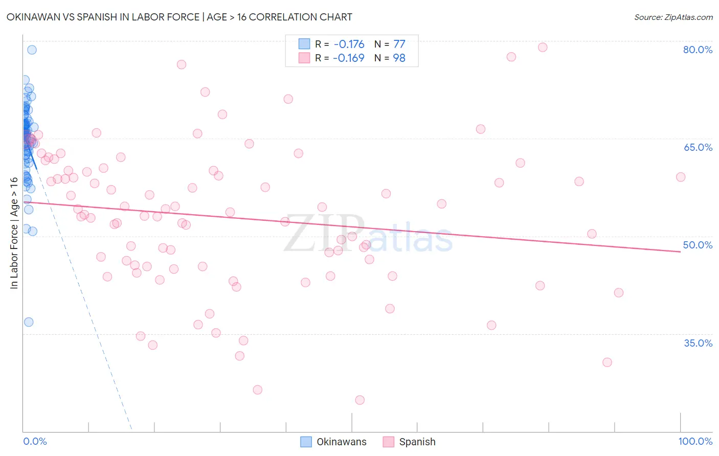 Okinawan vs Spanish In Labor Force | Age > 16