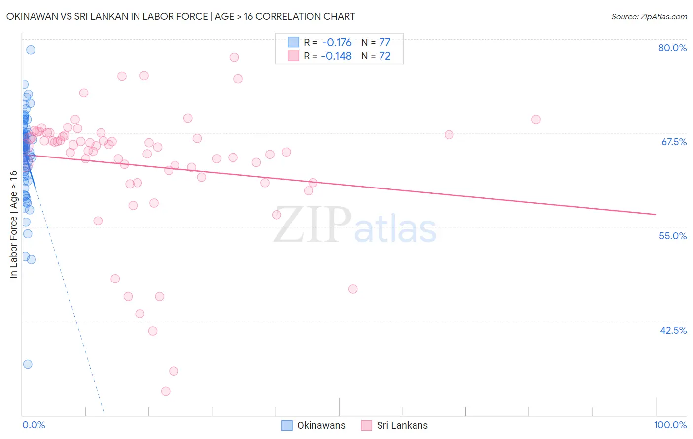 Okinawan vs Sri Lankan In Labor Force | Age > 16