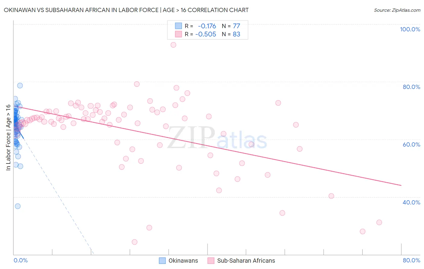 Okinawan vs Subsaharan African In Labor Force | Age > 16