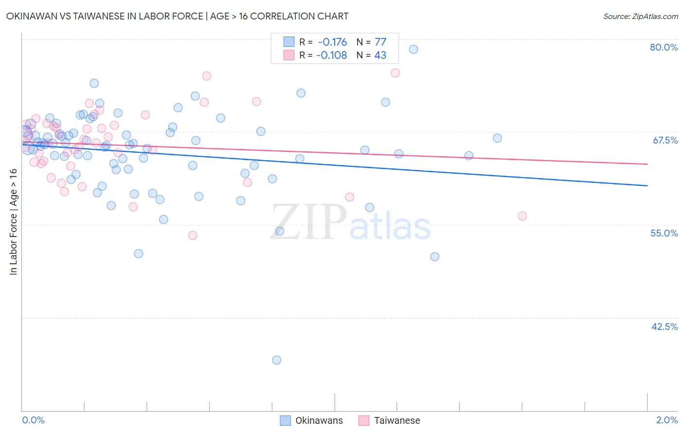 Okinawan vs Taiwanese In Labor Force | Age > 16