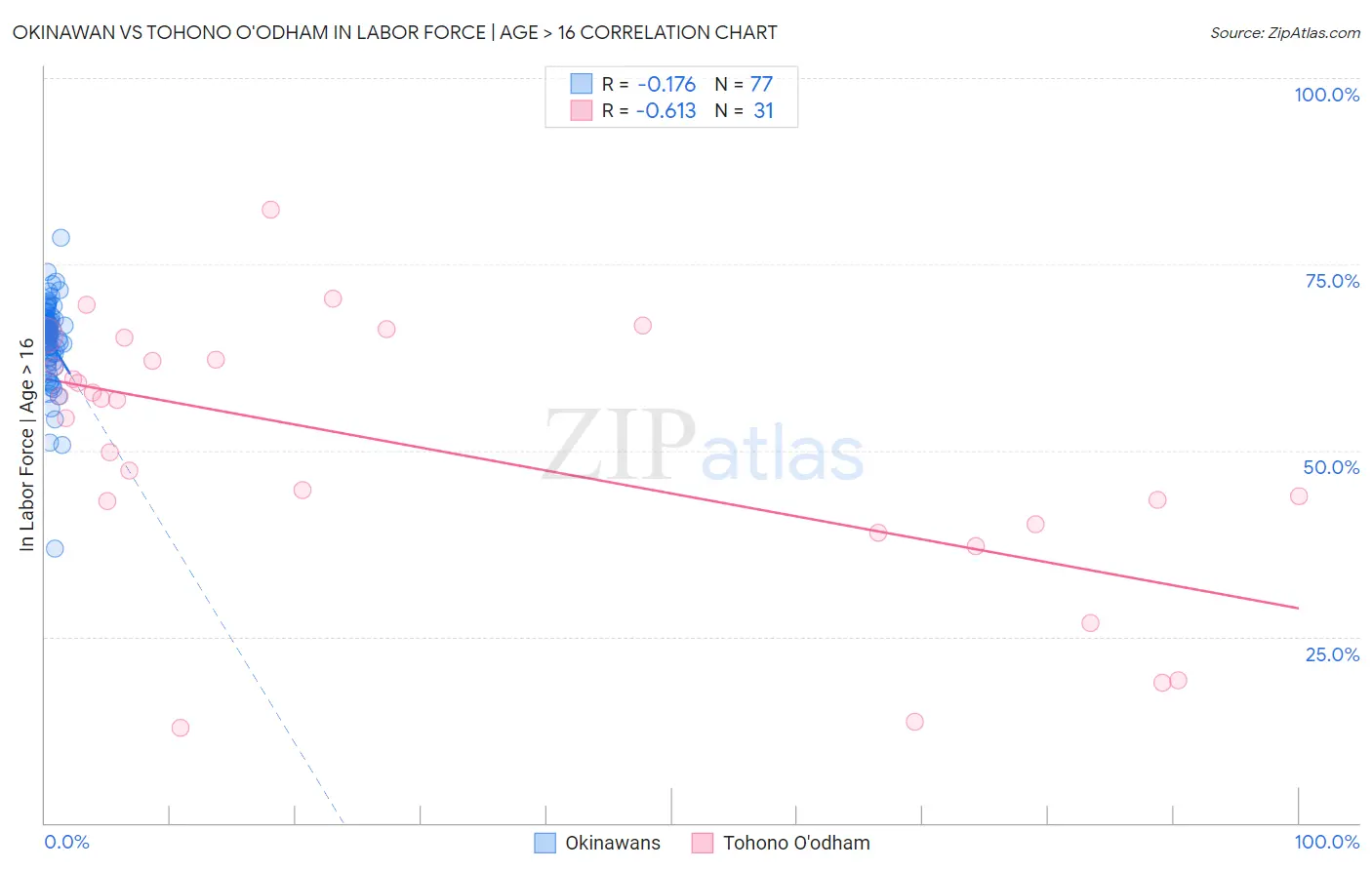 Okinawan vs Tohono O'odham In Labor Force | Age > 16