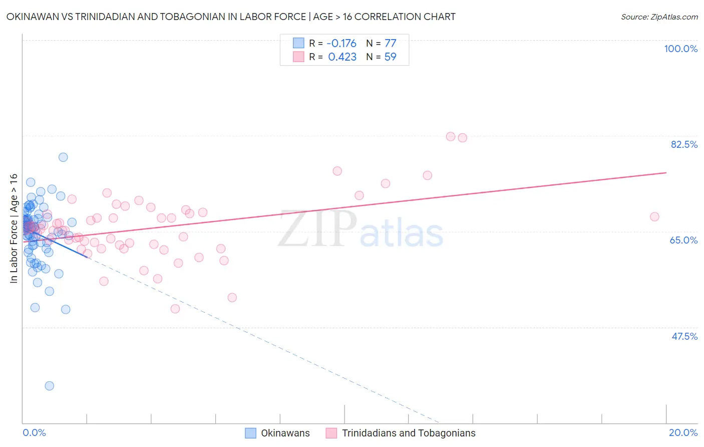 Okinawan vs Trinidadian and Tobagonian In Labor Force | Age > 16