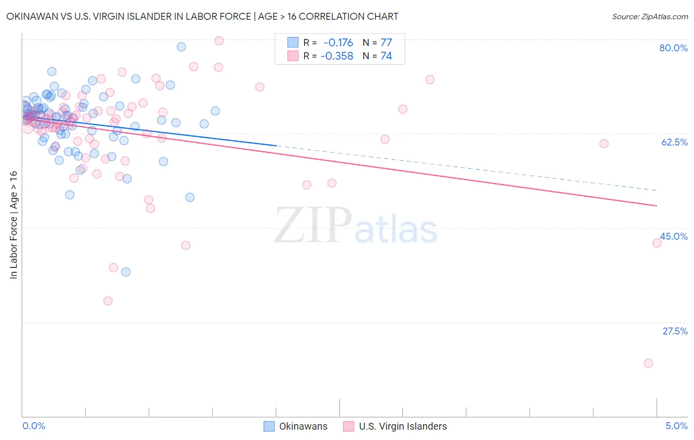 Okinawan vs U.S. Virgin Islander In Labor Force | Age > 16