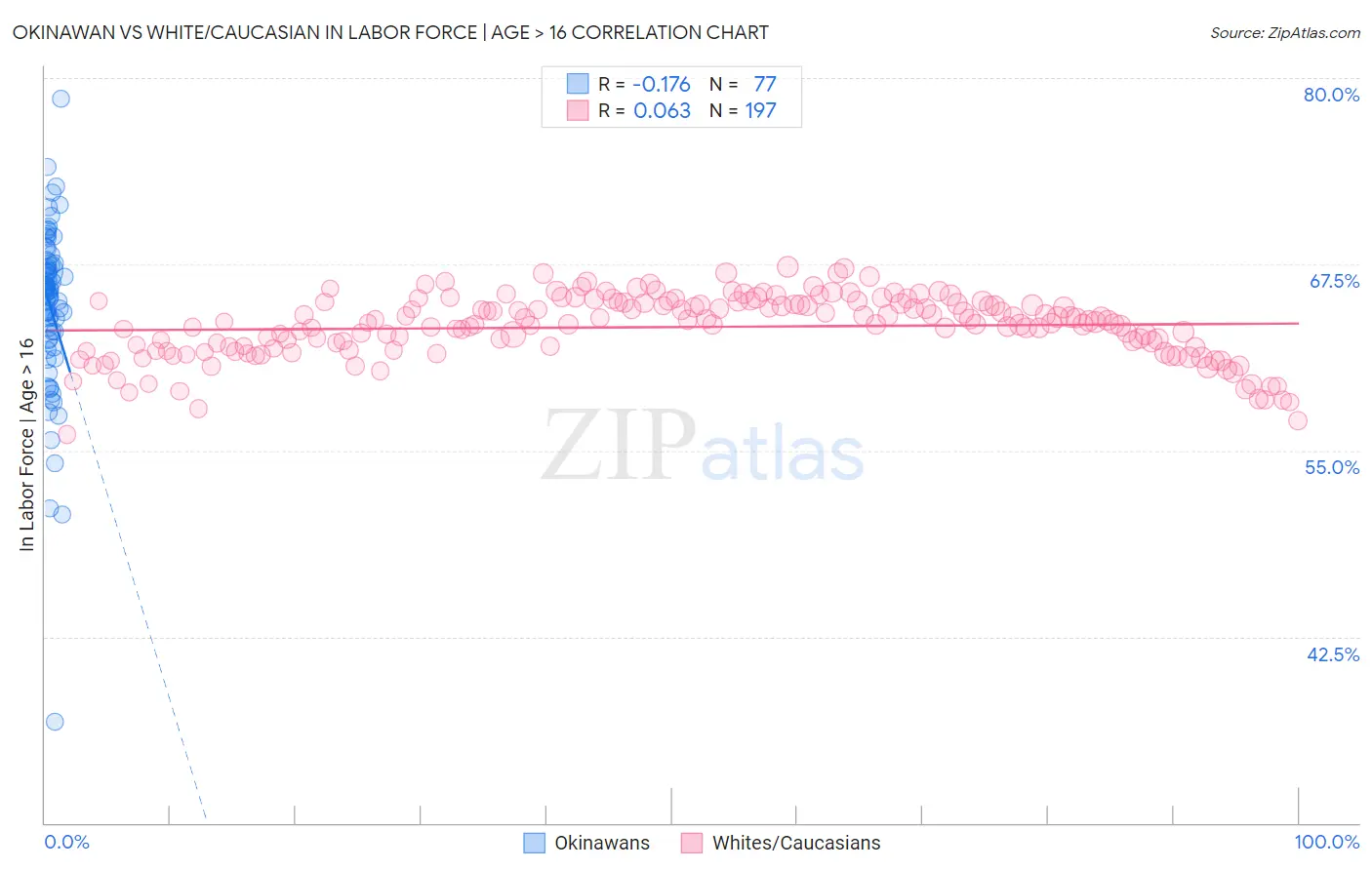 Okinawan vs White/Caucasian In Labor Force | Age > 16