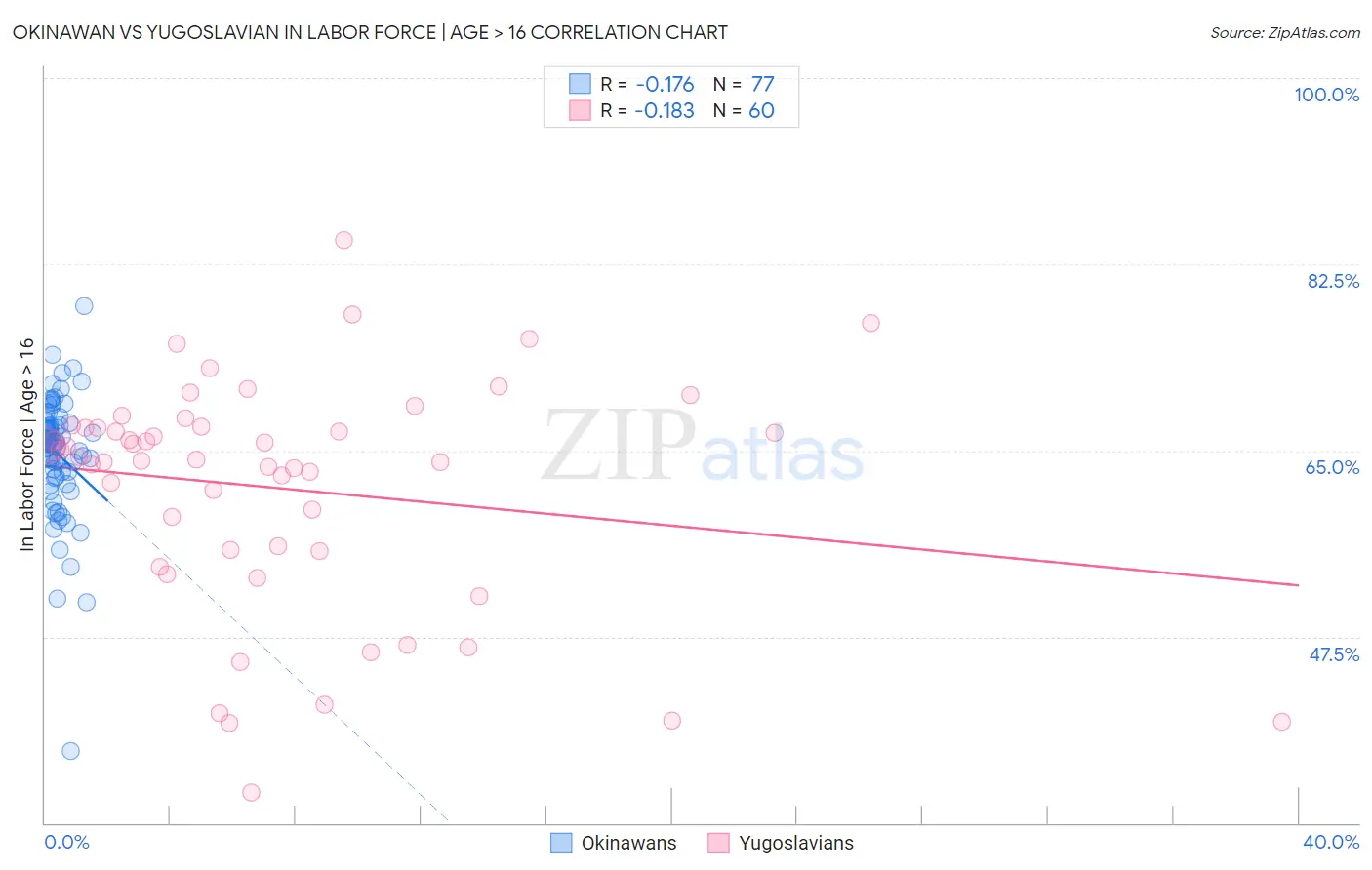 Okinawan vs Yugoslavian In Labor Force | Age > 16