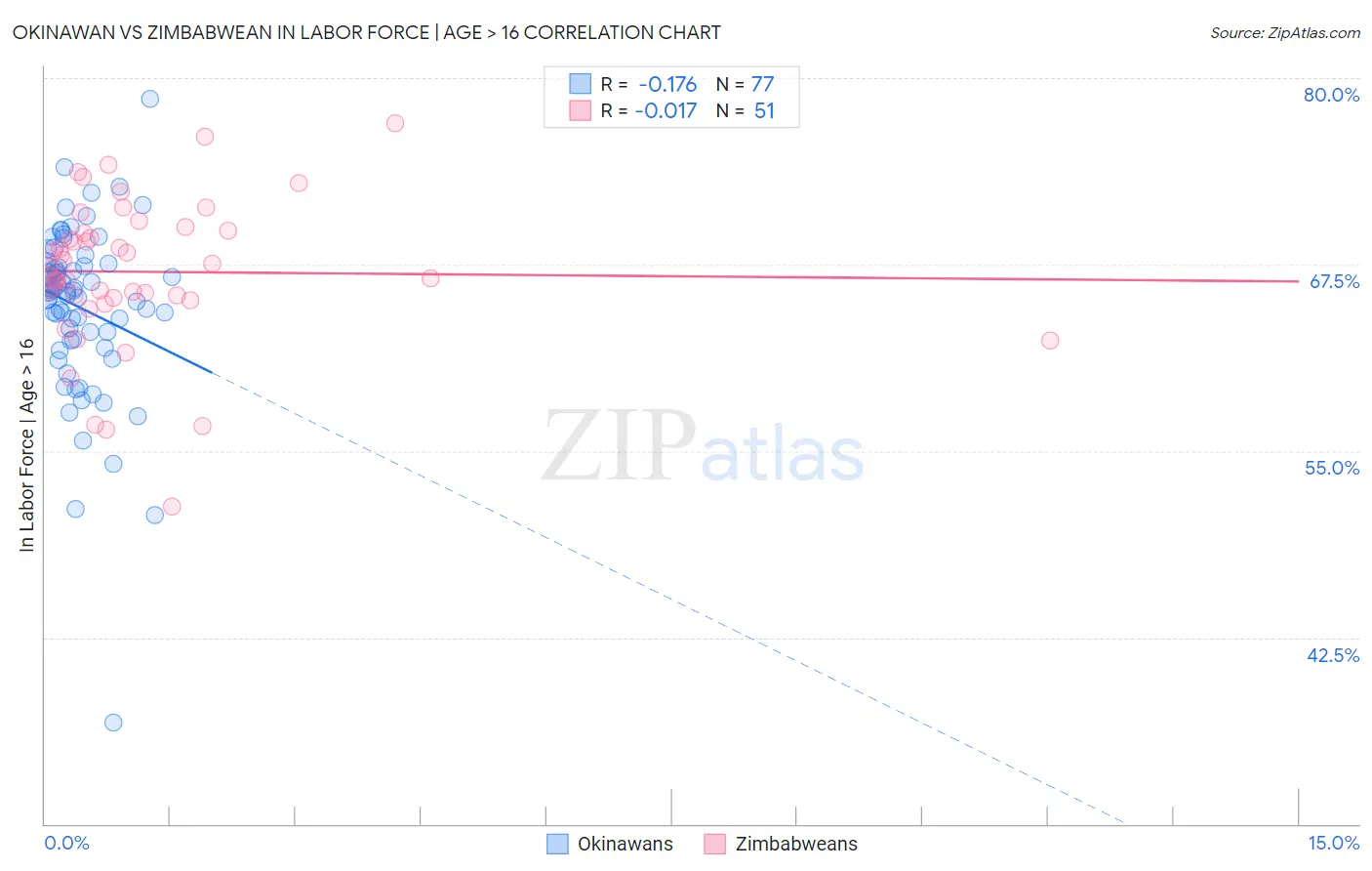 Okinawan vs Zimbabwean In Labor Force | Age > 16