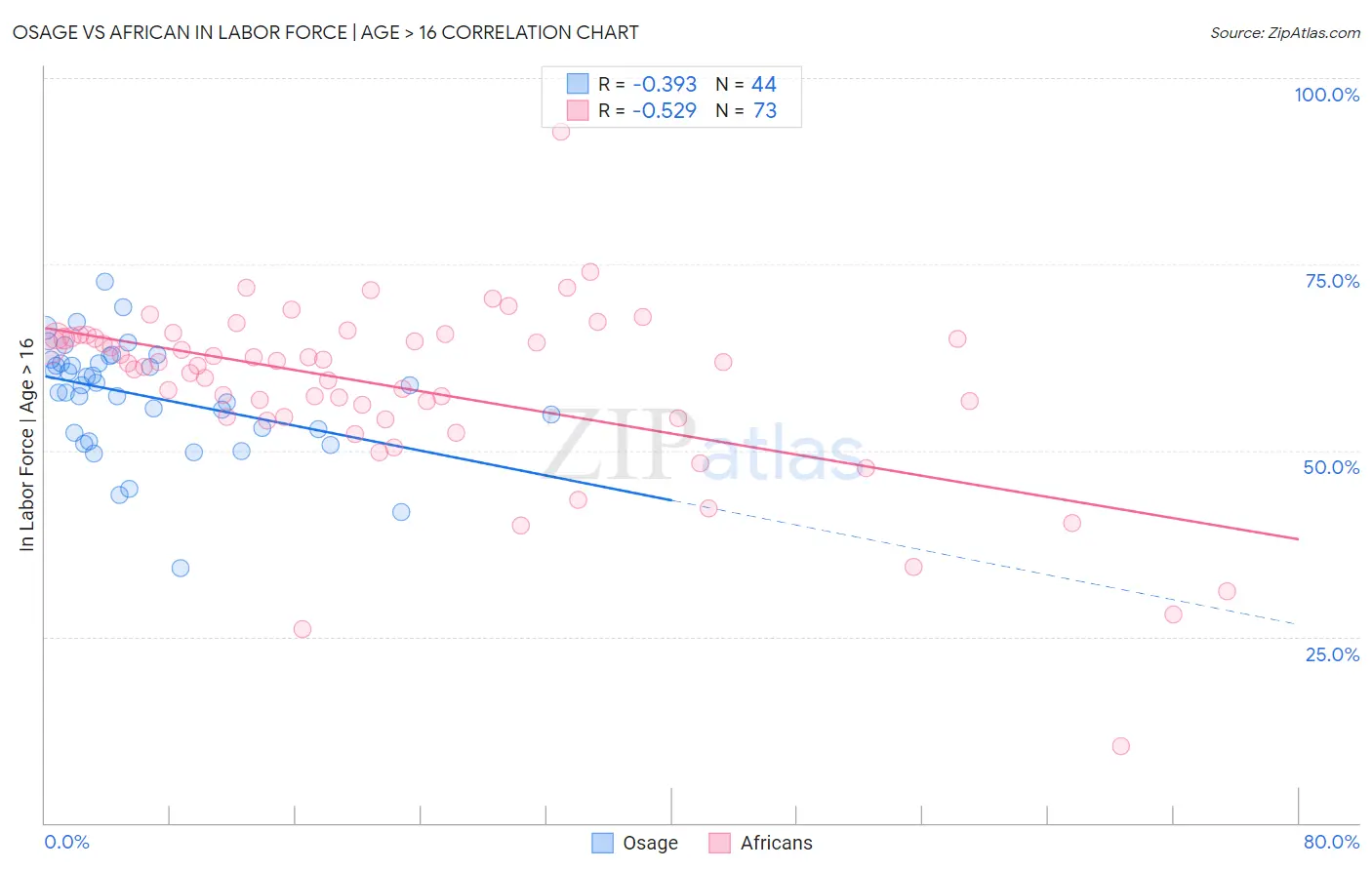 Osage vs African In Labor Force | Age > 16