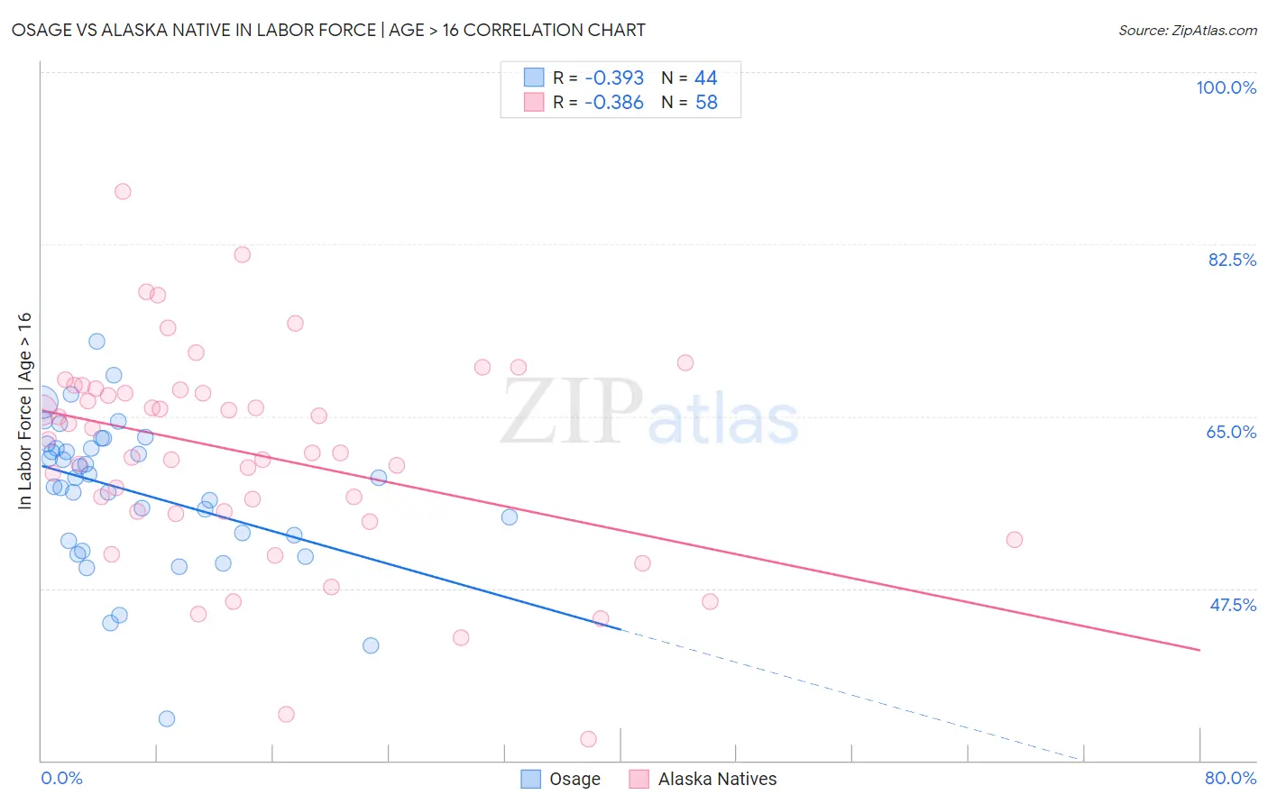 Osage vs Alaska Native In Labor Force | Age > 16