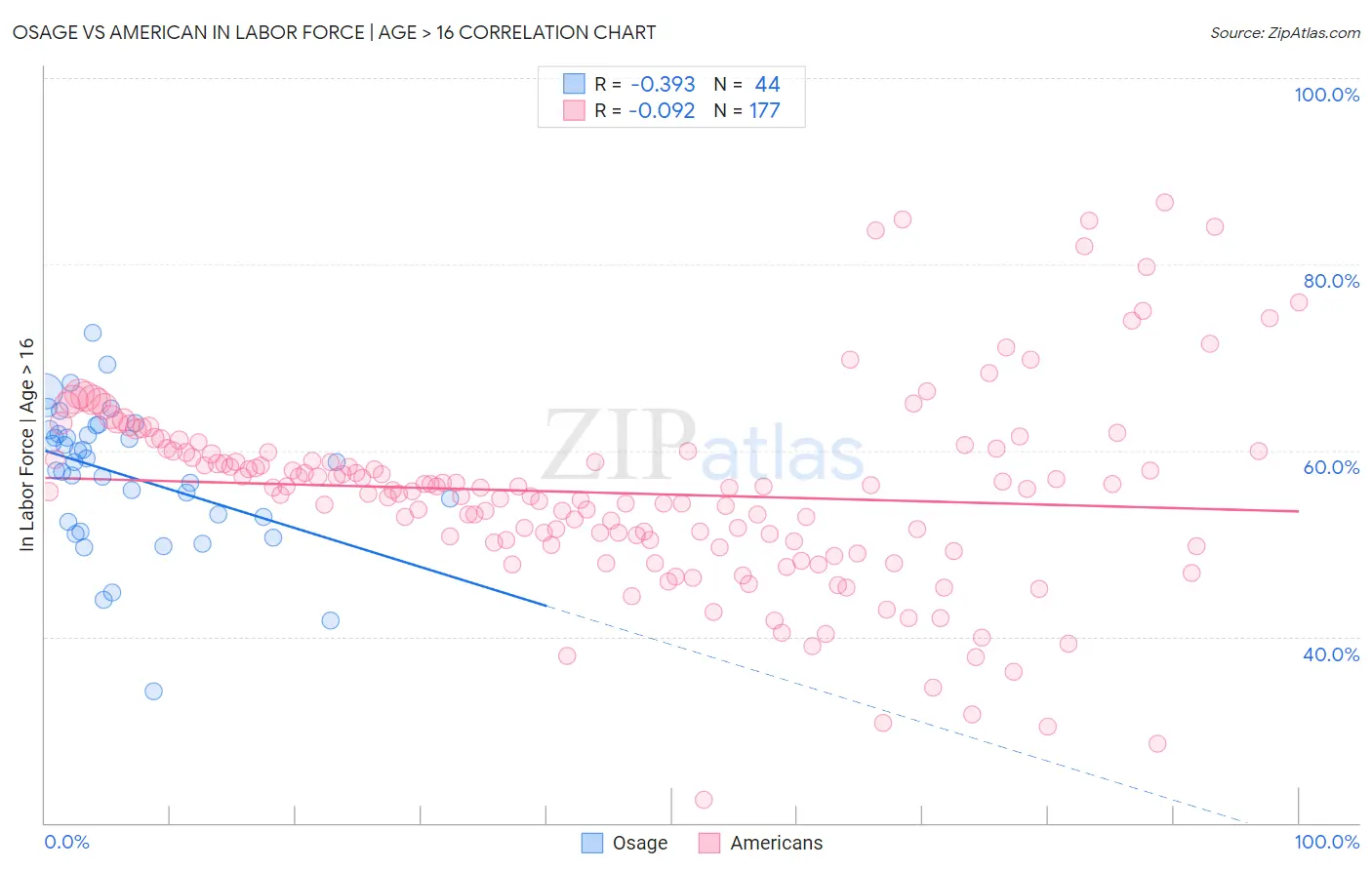 Osage vs American In Labor Force | Age > 16