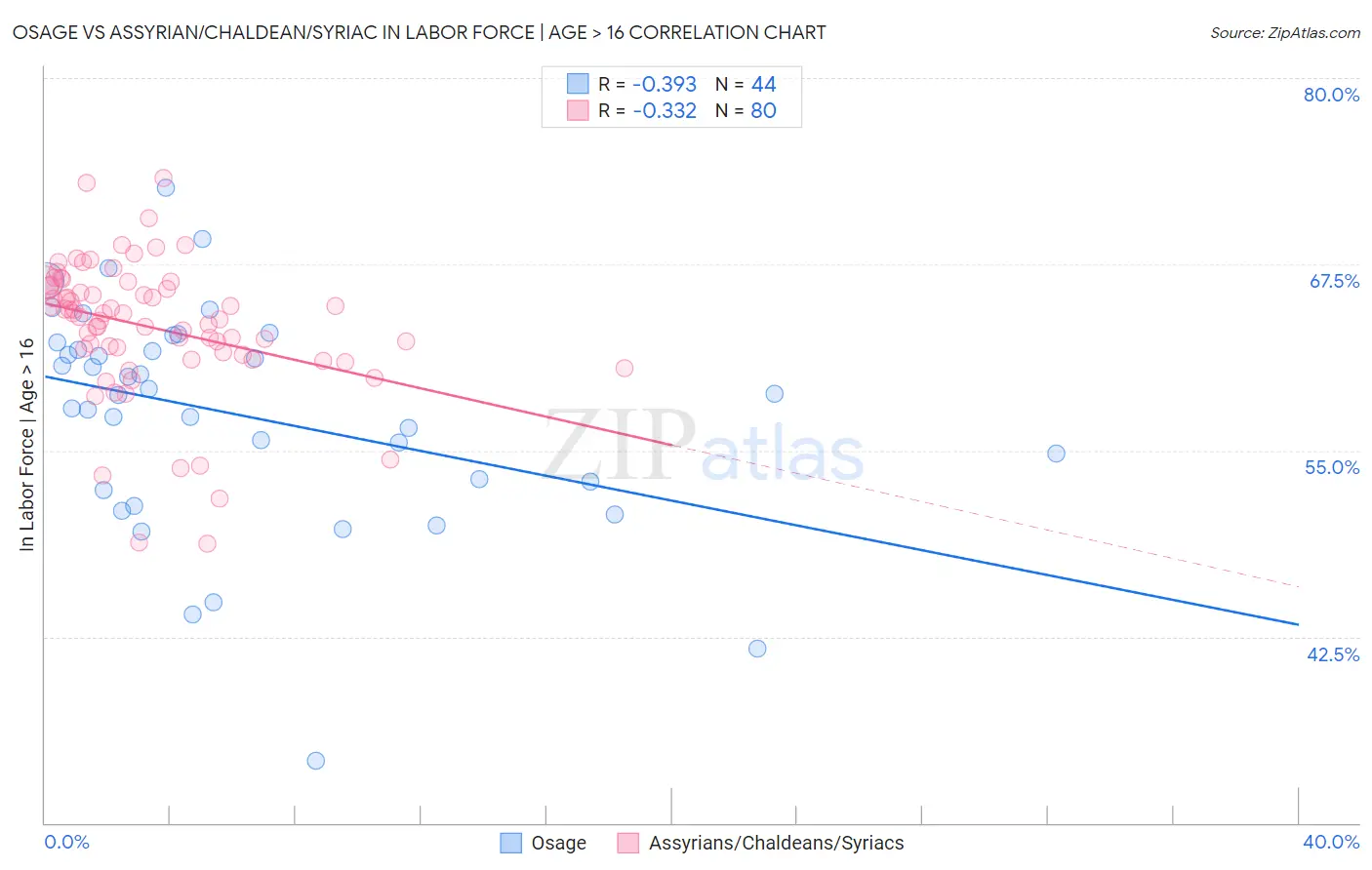 Osage vs Assyrian/Chaldean/Syriac In Labor Force | Age > 16