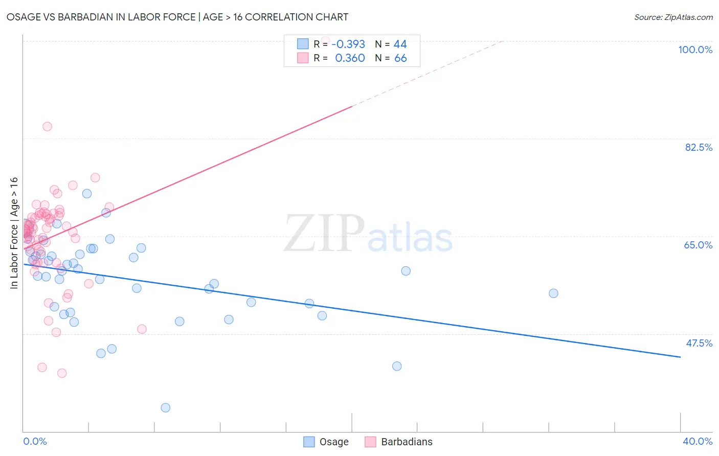 Osage vs Barbadian In Labor Force | Age > 16