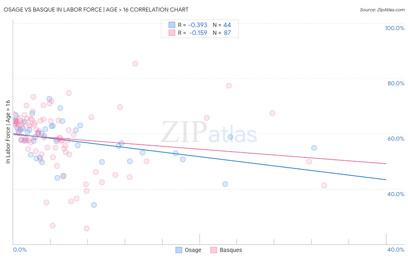 Osage vs Basque In Labor Force | Age > 16