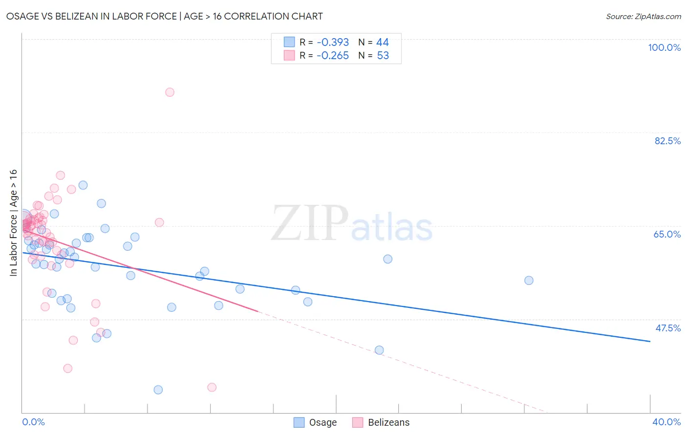 Osage vs Belizean In Labor Force | Age > 16