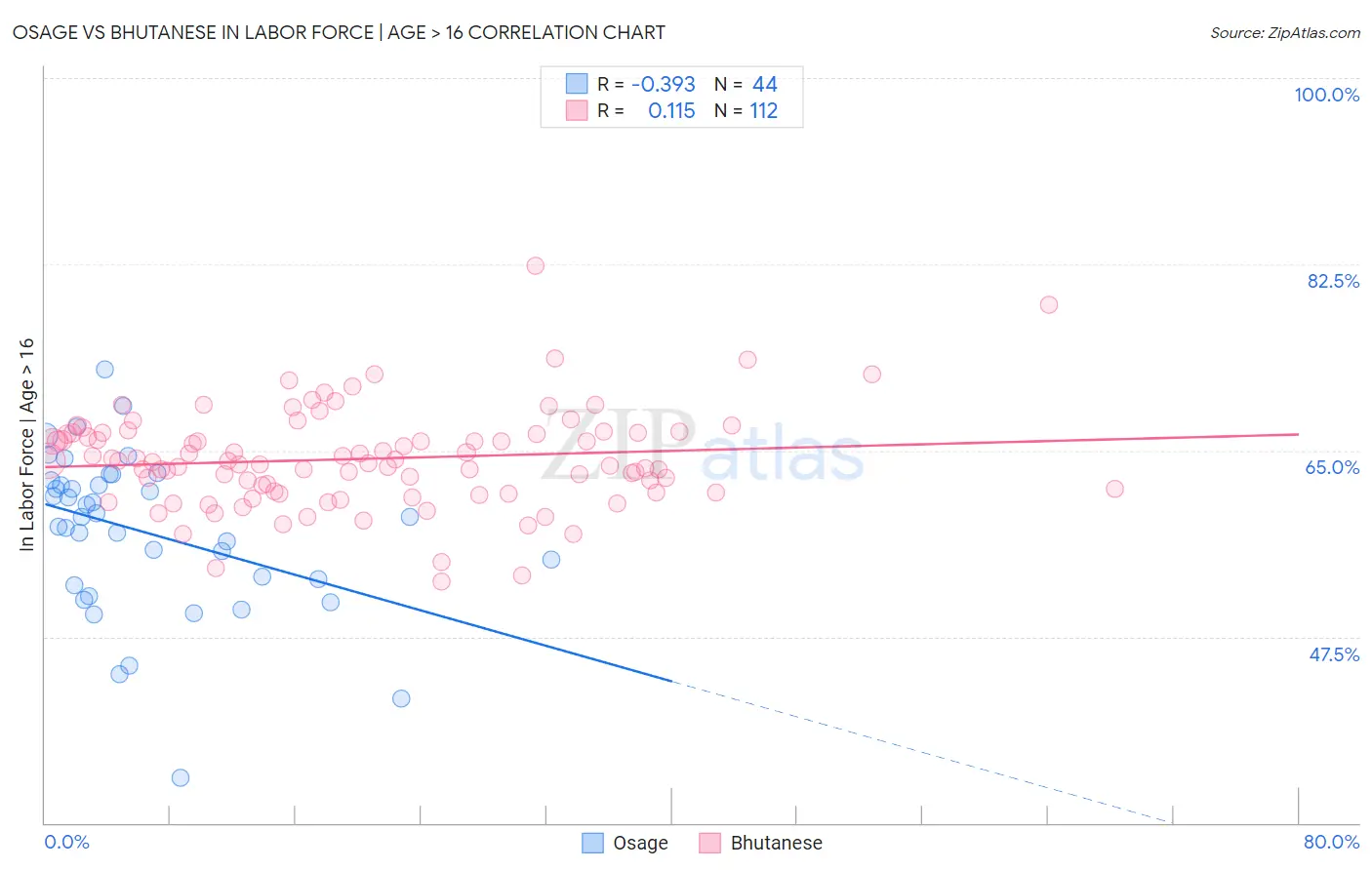 Osage vs Bhutanese In Labor Force | Age > 16