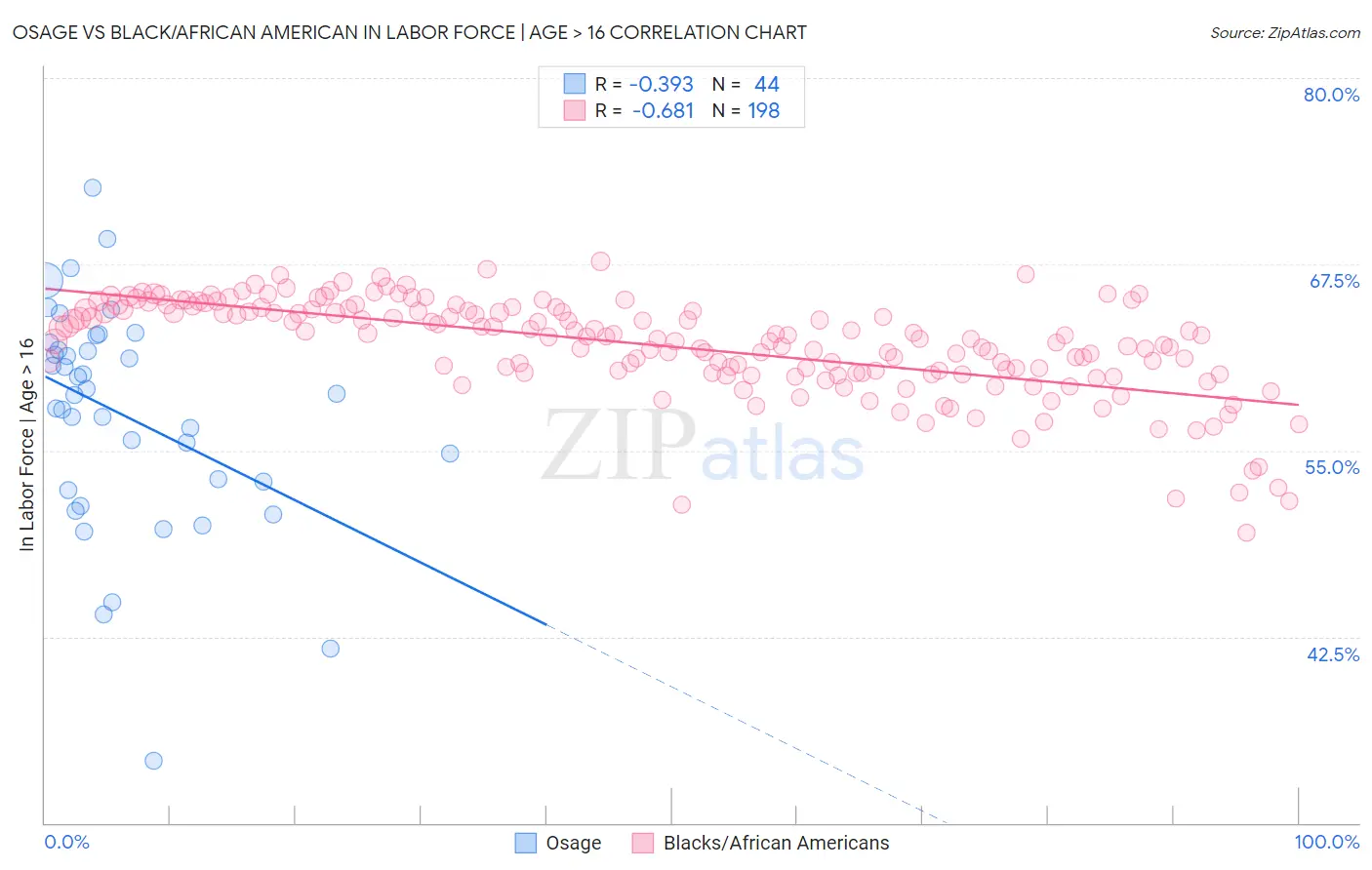Osage vs Black/African American In Labor Force | Age > 16