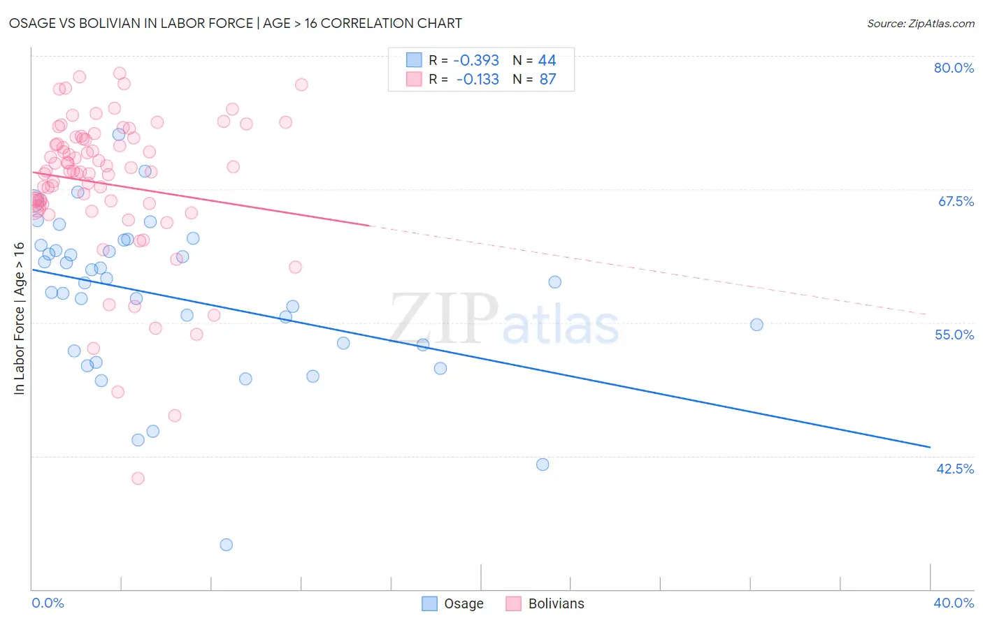 Osage vs Bolivian In Labor Force | Age > 16