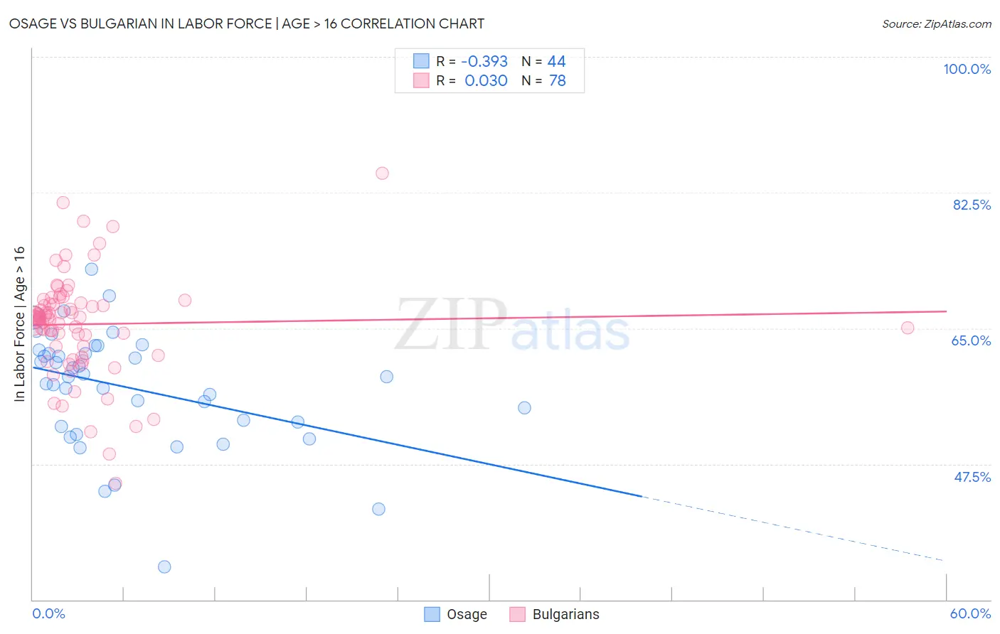 Osage vs Bulgarian In Labor Force | Age > 16