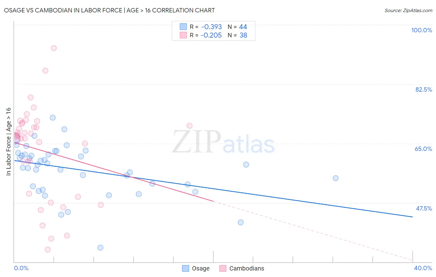 Osage vs Cambodian In Labor Force | Age > 16