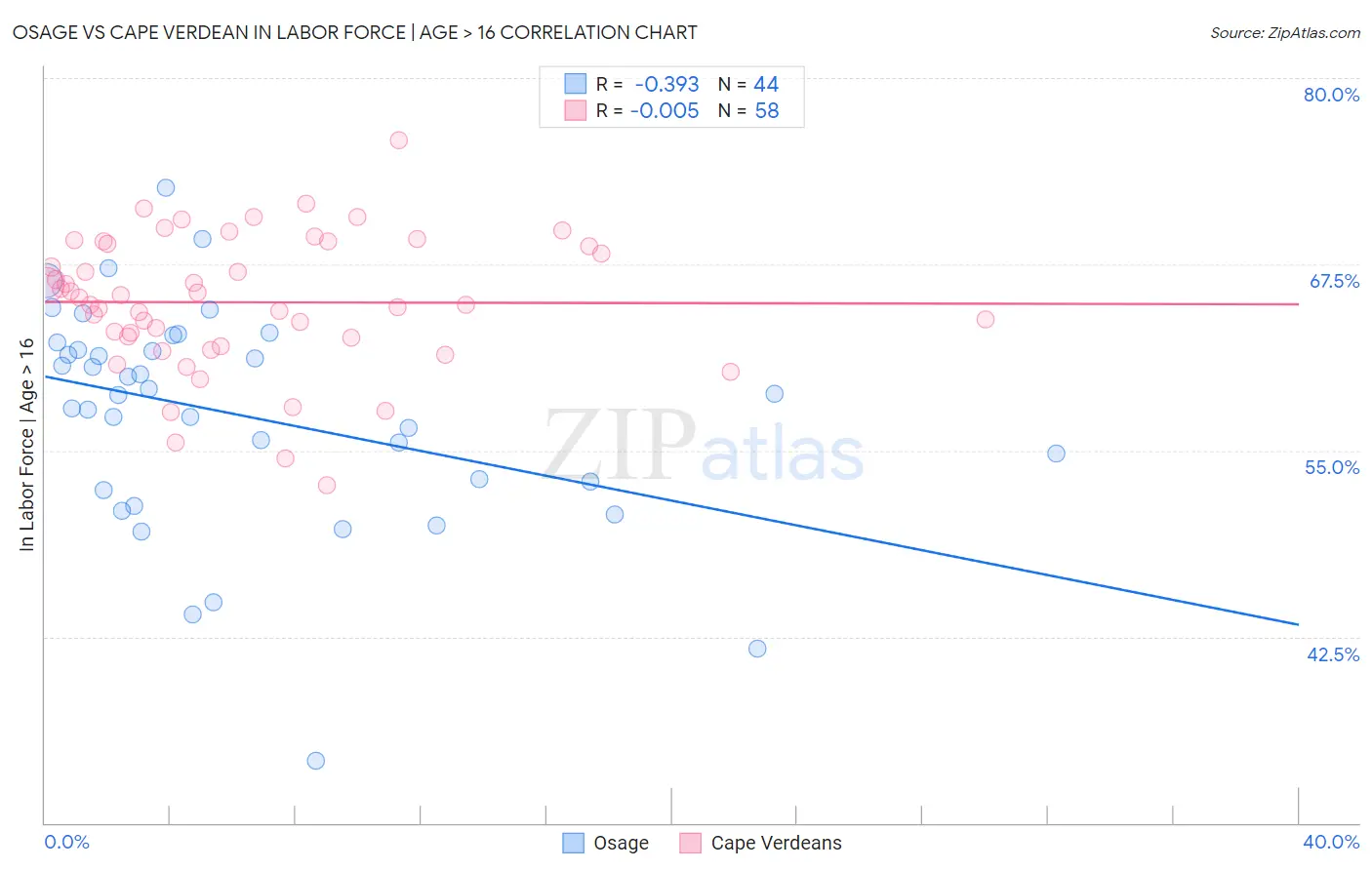 Osage vs Cape Verdean In Labor Force | Age > 16