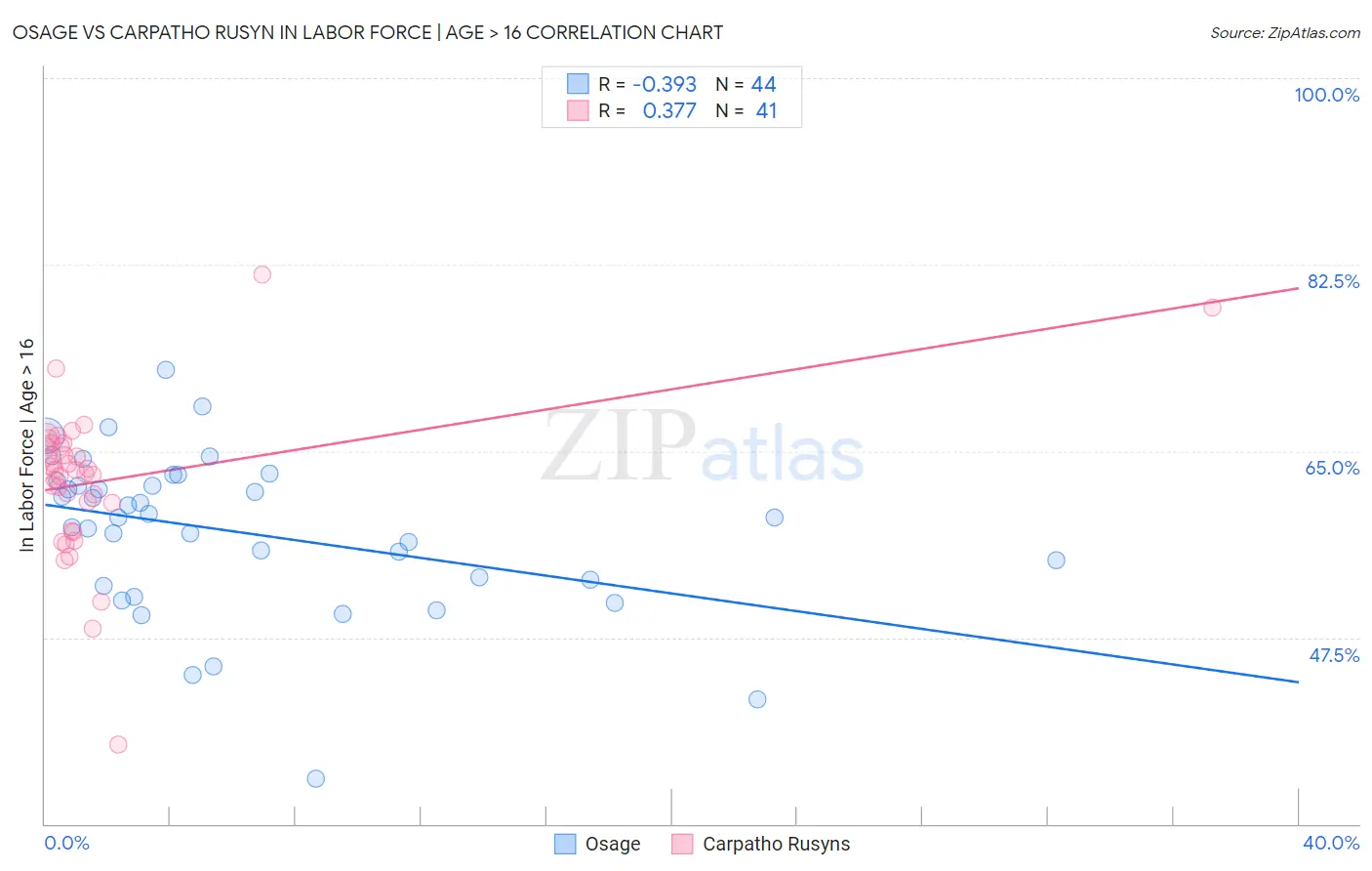 Osage vs Carpatho Rusyn In Labor Force | Age > 16