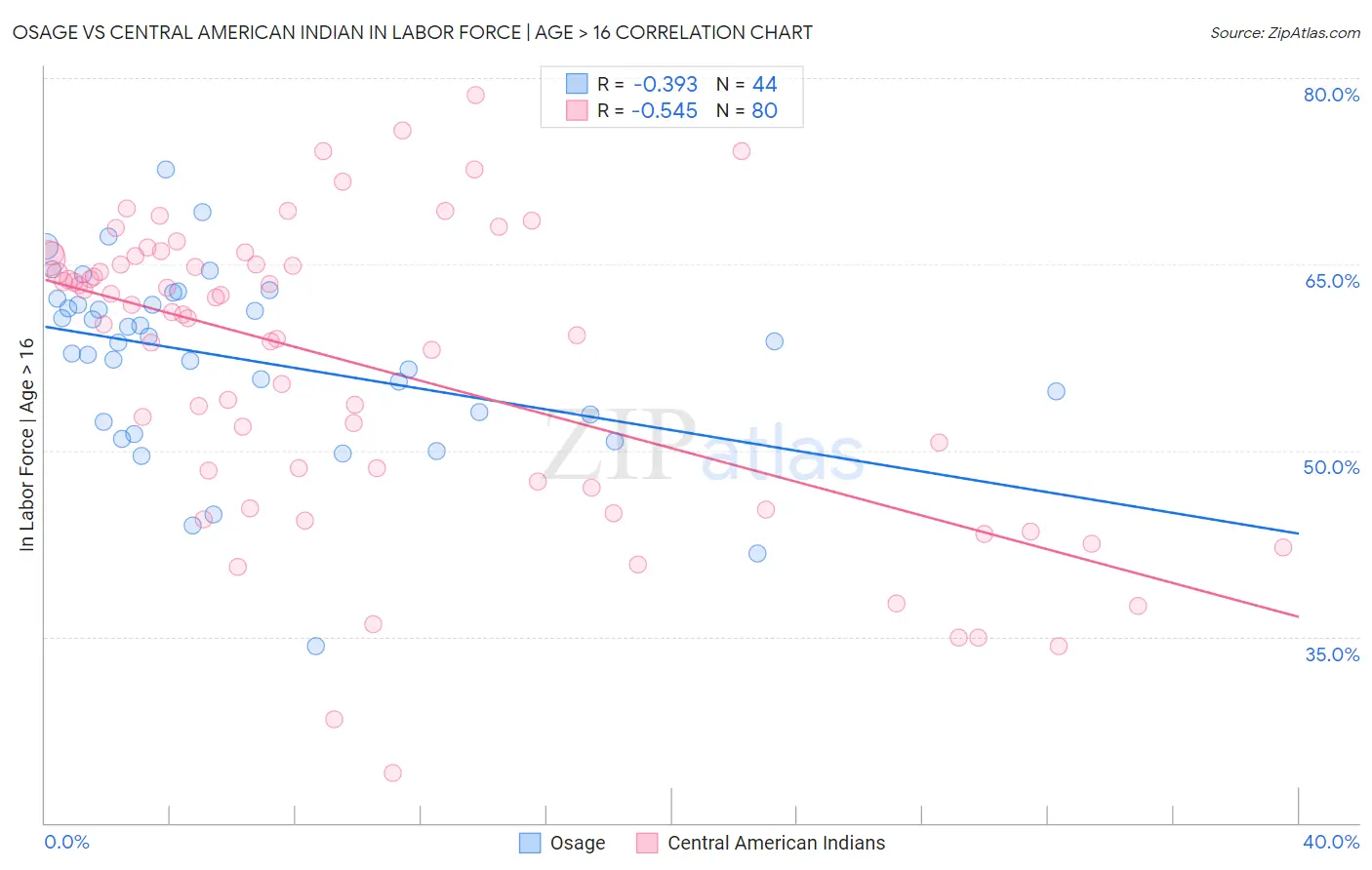 Osage vs Central American Indian In Labor Force | Age > 16