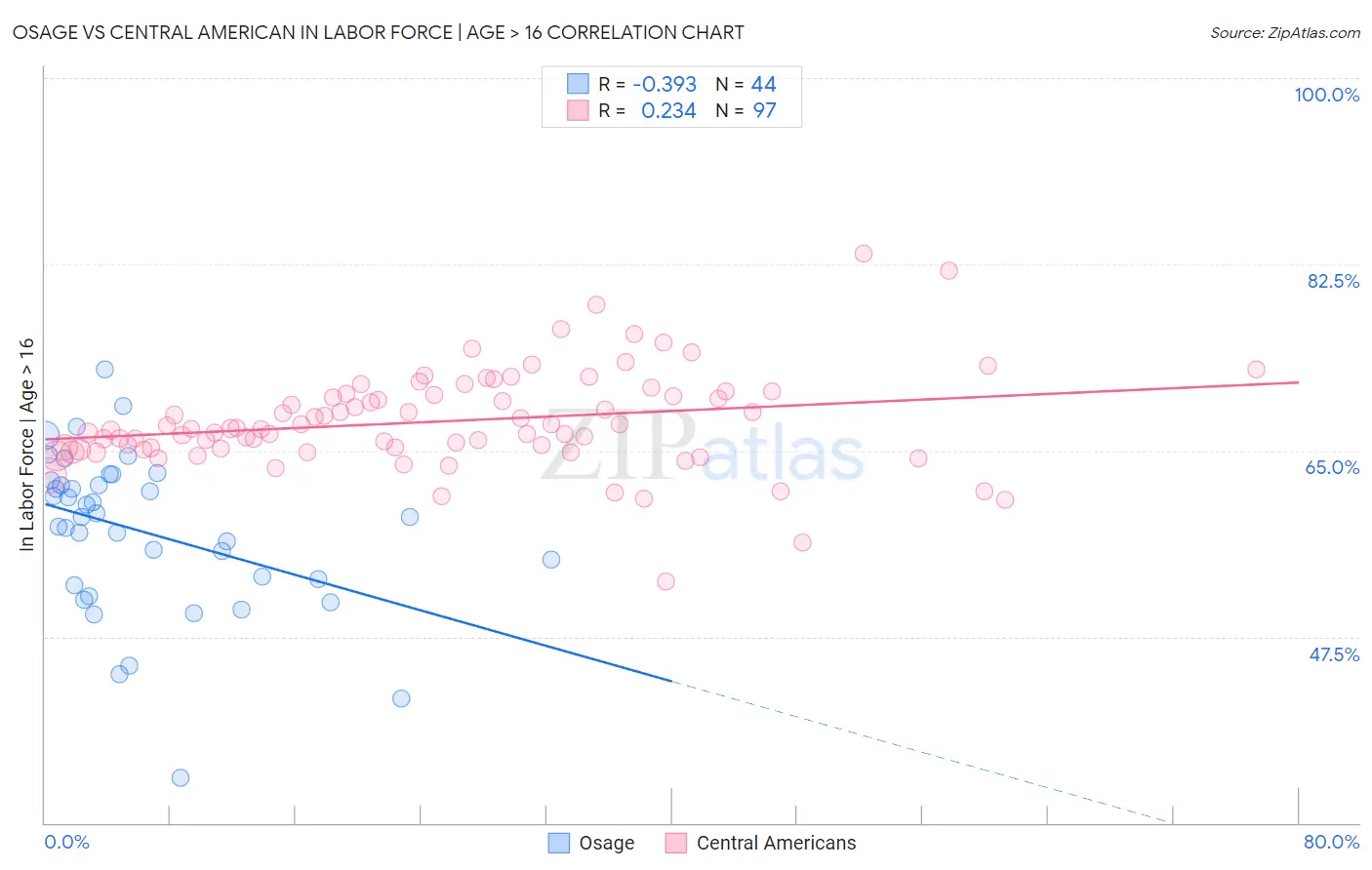 Osage vs Central American In Labor Force | Age > 16