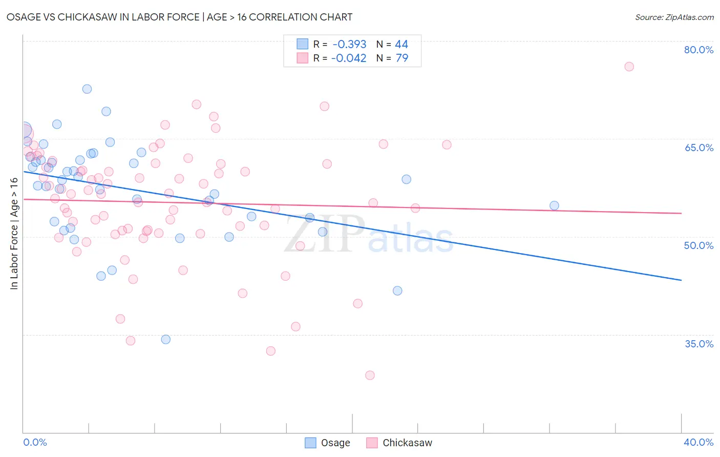 Osage vs Chickasaw In Labor Force | Age > 16