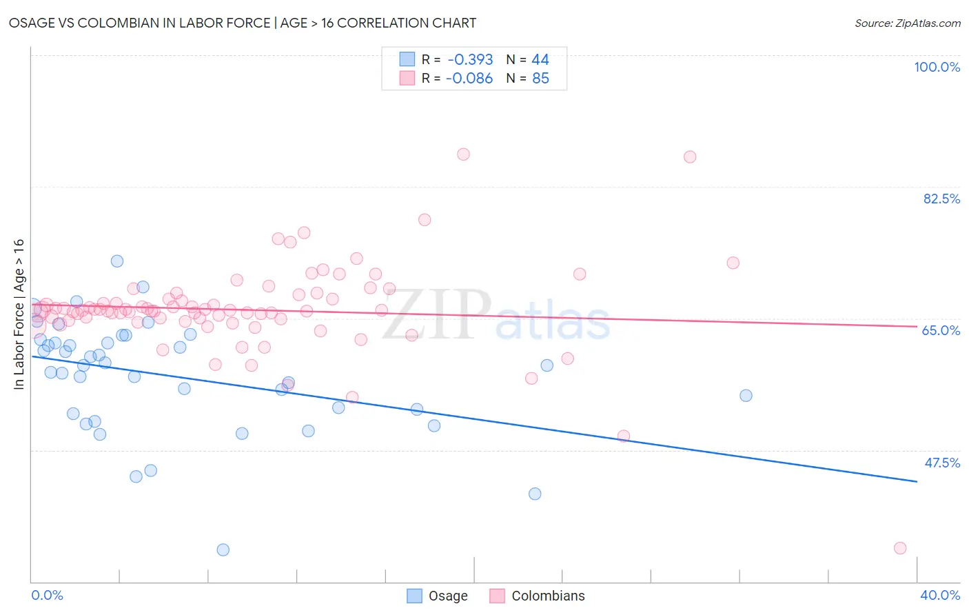 Osage vs Colombian In Labor Force | Age > 16