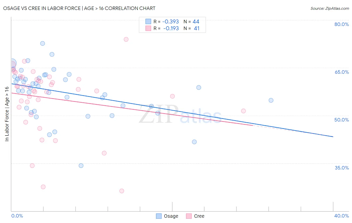 Osage vs Cree In Labor Force | Age > 16