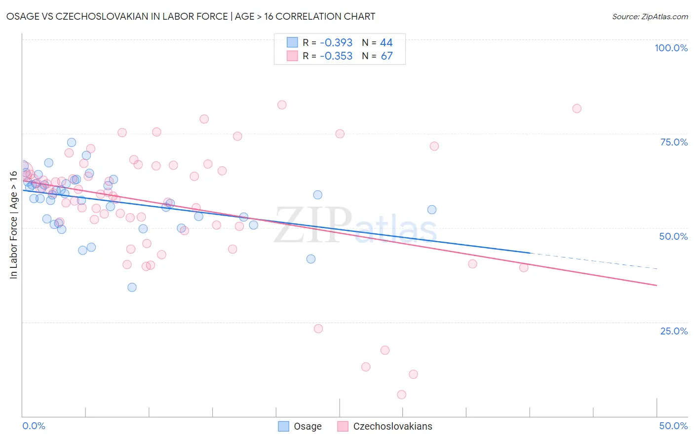 Osage vs Czechoslovakian In Labor Force | Age > 16