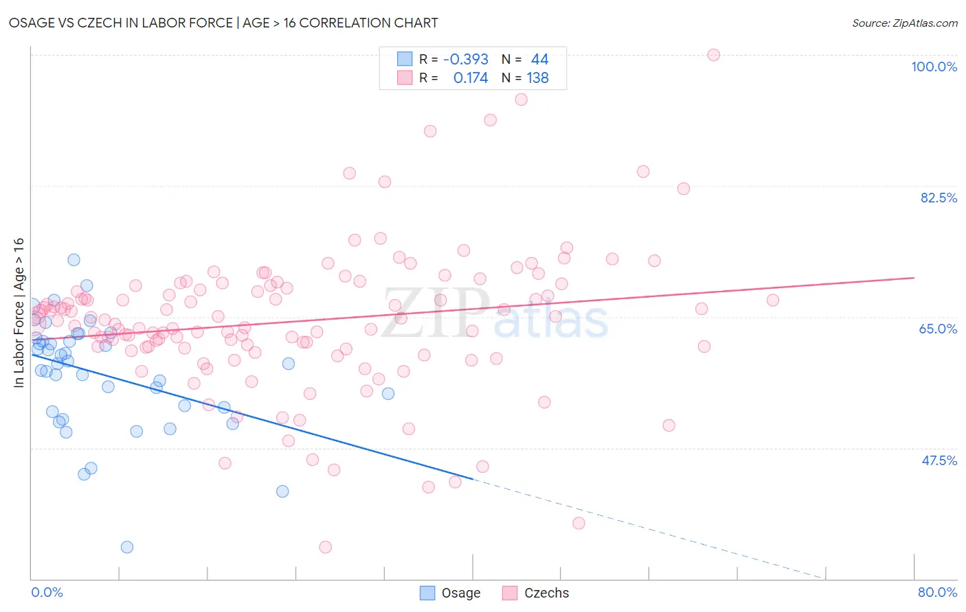 Osage vs Czech In Labor Force | Age > 16