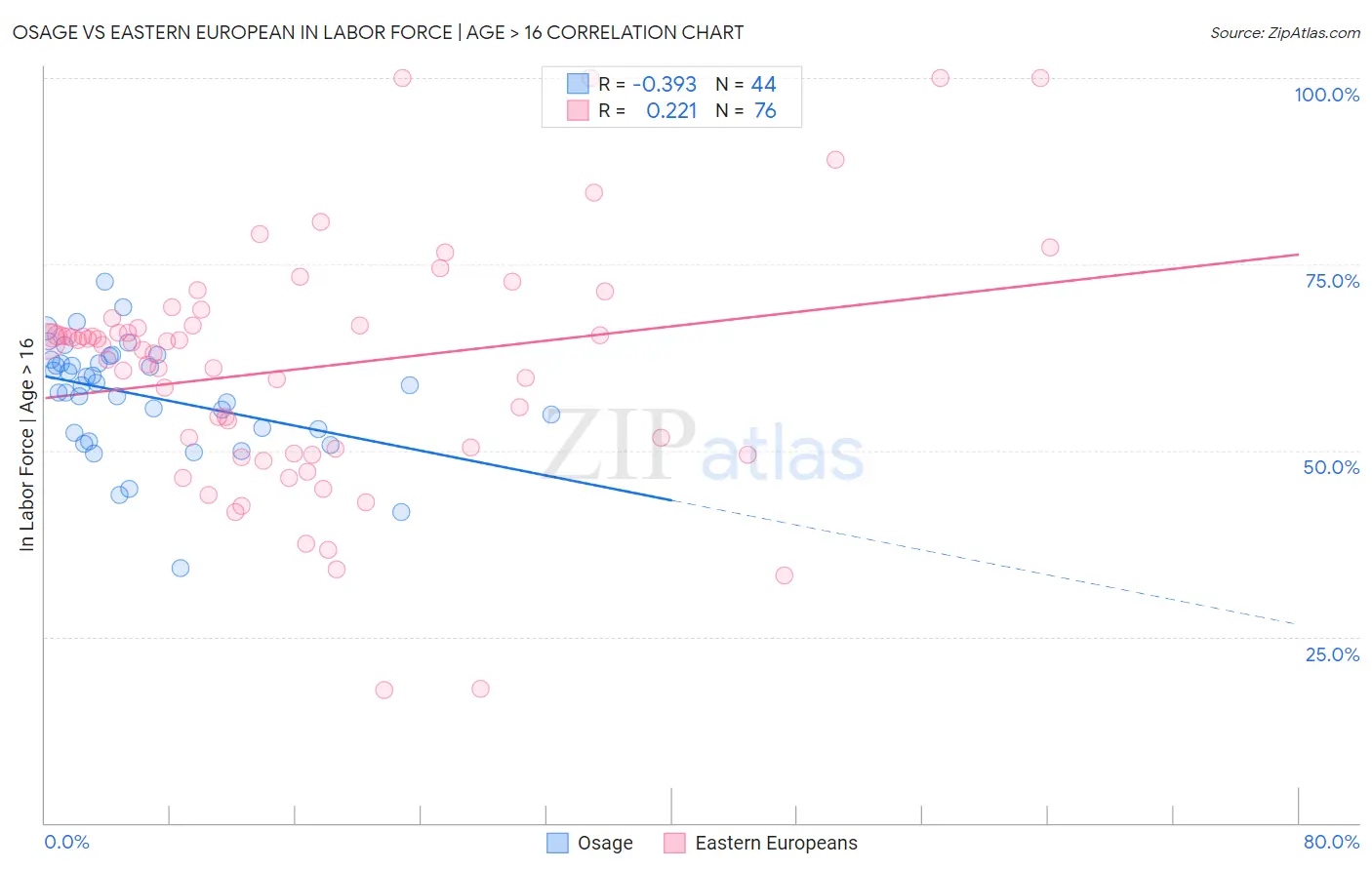 Osage vs Eastern European In Labor Force | Age > 16