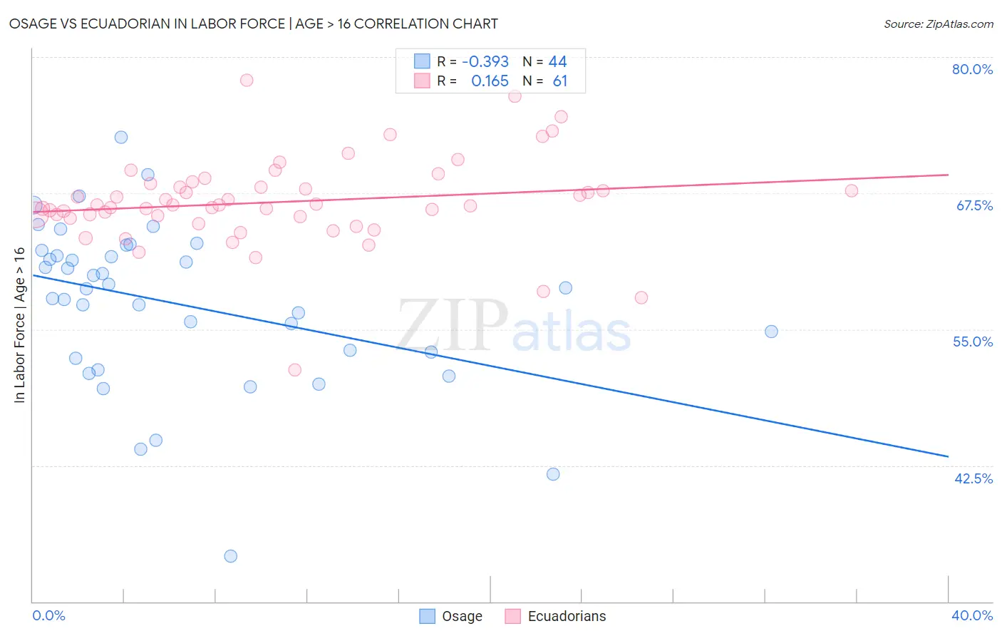 Osage vs Ecuadorian In Labor Force | Age > 16