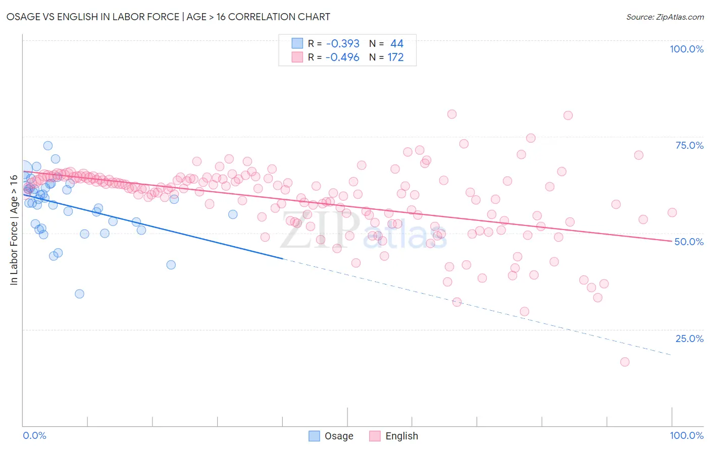 Osage vs English In Labor Force | Age > 16