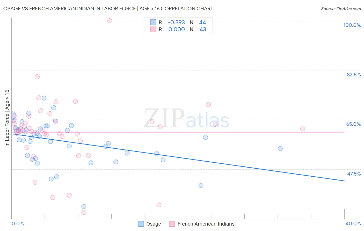 Osage vs French American Indian In Labor Force | Age > 16