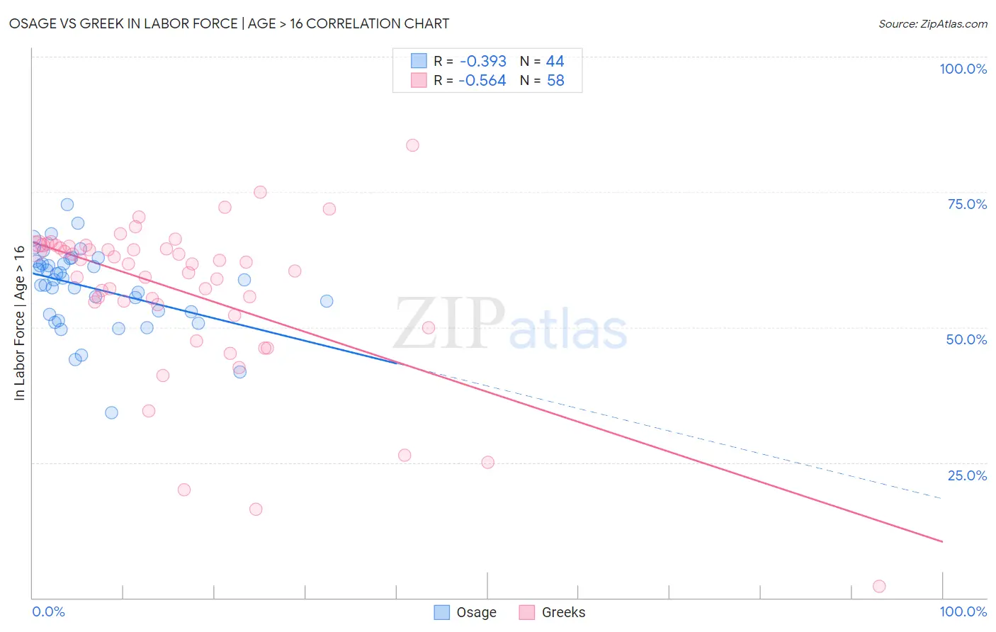 Osage vs Greek In Labor Force | Age > 16