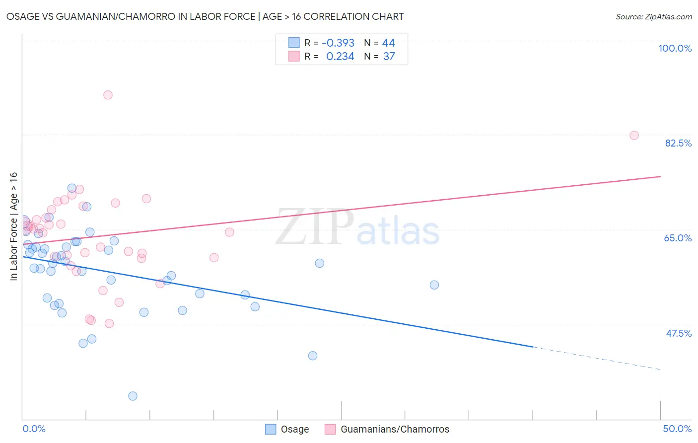 Osage vs Guamanian/Chamorro In Labor Force | Age > 16