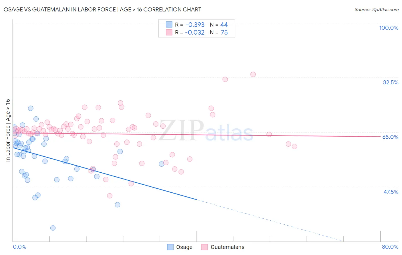 Osage vs Guatemalan In Labor Force | Age > 16