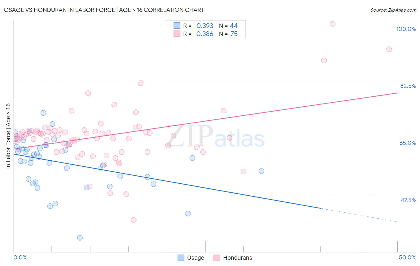 Osage vs Honduran In Labor Force | Age > 16