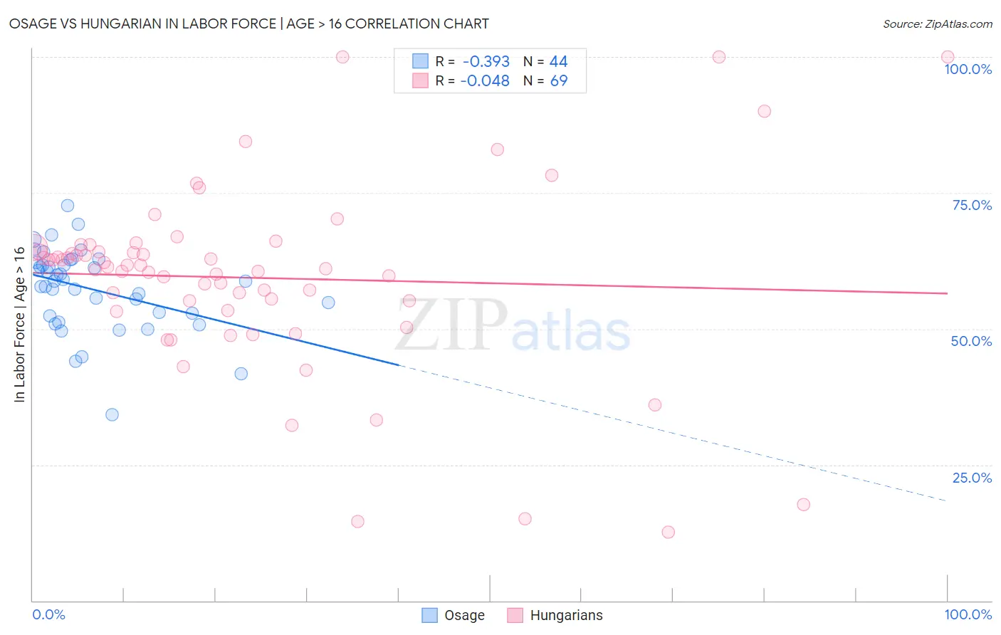 Osage vs Hungarian In Labor Force | Age > 16