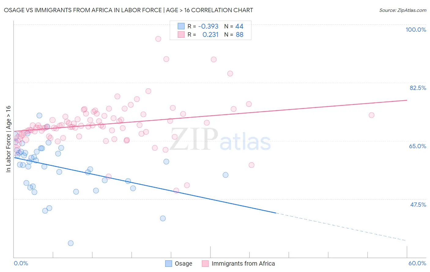 Osage vs Immigrants from Africa In Labor Force | Age > 16