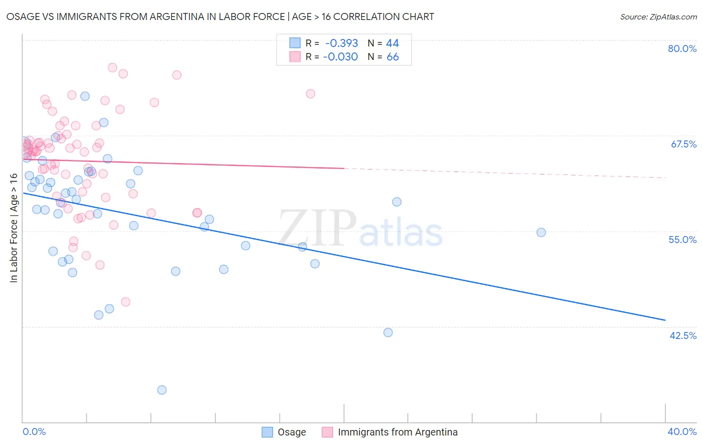 Osage vs Immigrants from Argentina In Labor Force | Age > 16