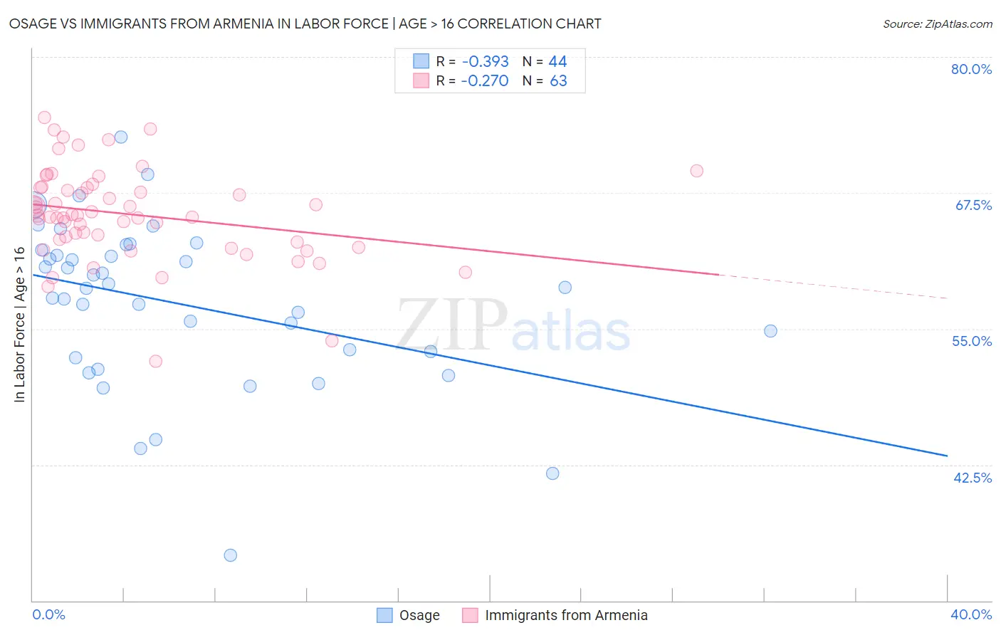 Osage vs Immigrants from Armenia In Labor Force | Age > 16