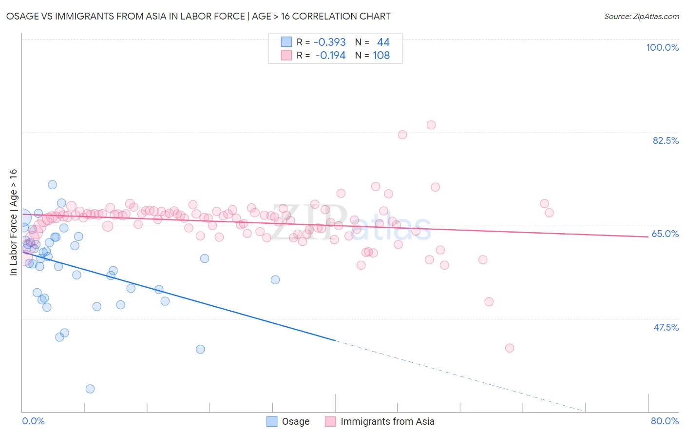 Osage vs Immigrants from Asia In Labor Force | Age > 16