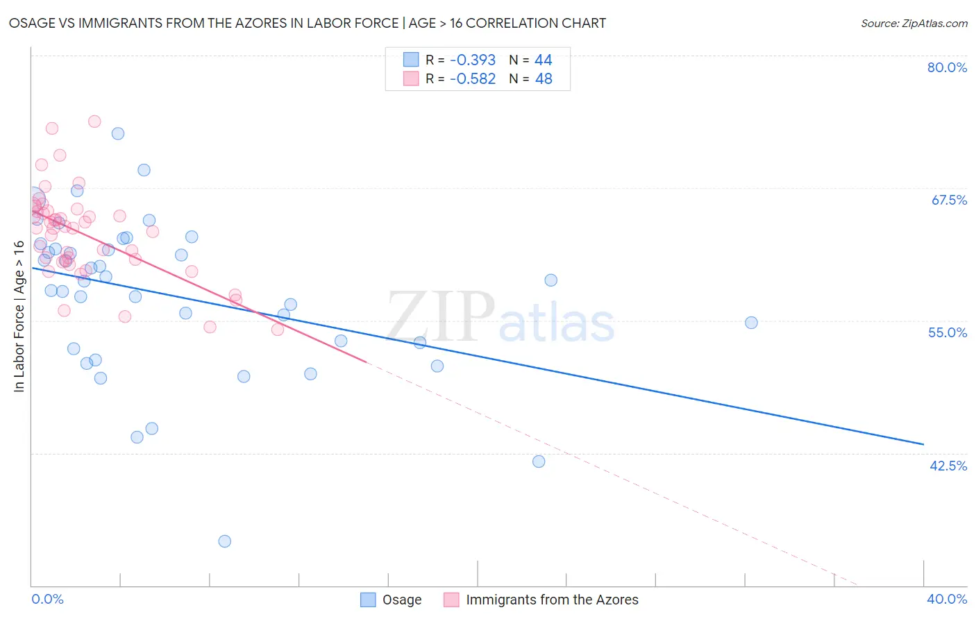 Osage vs Immigrants from the Azores In Labor Force | Age > 16