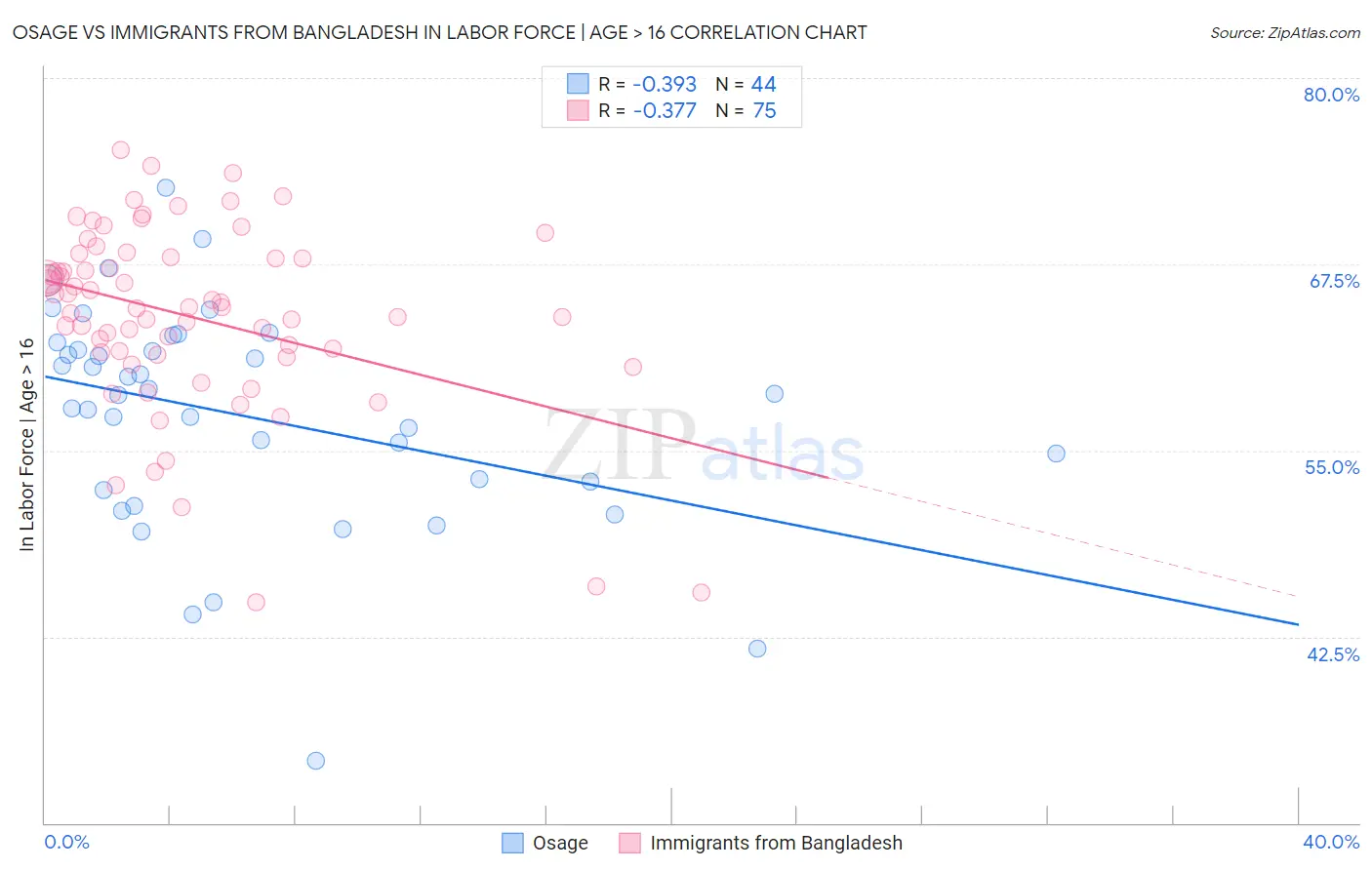 Osage vs Immigrants from Bangladesh In Labor Force | Age > 16