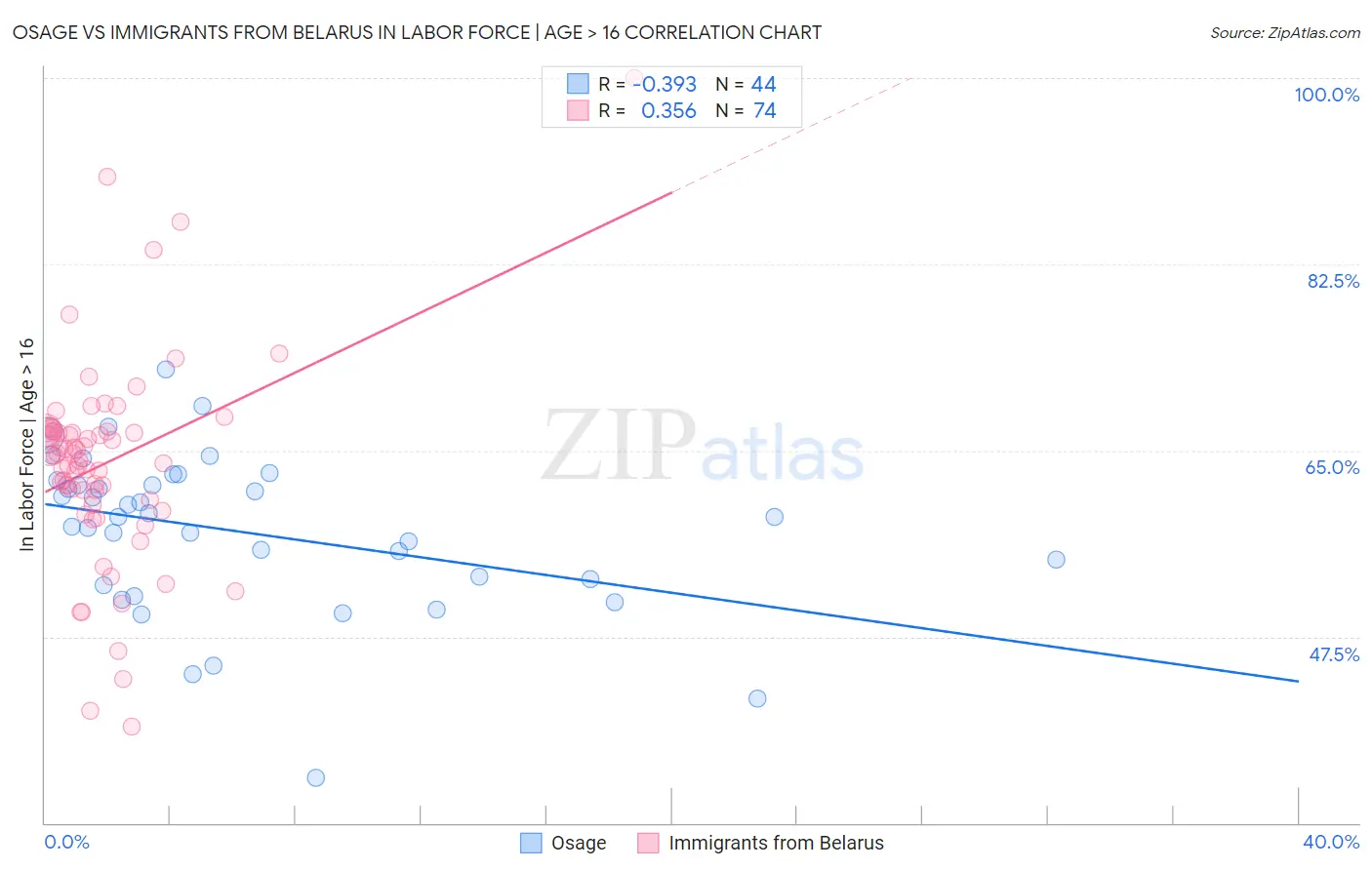 Osage vs Immigrants from Belarus In Labor Force | Age > 16