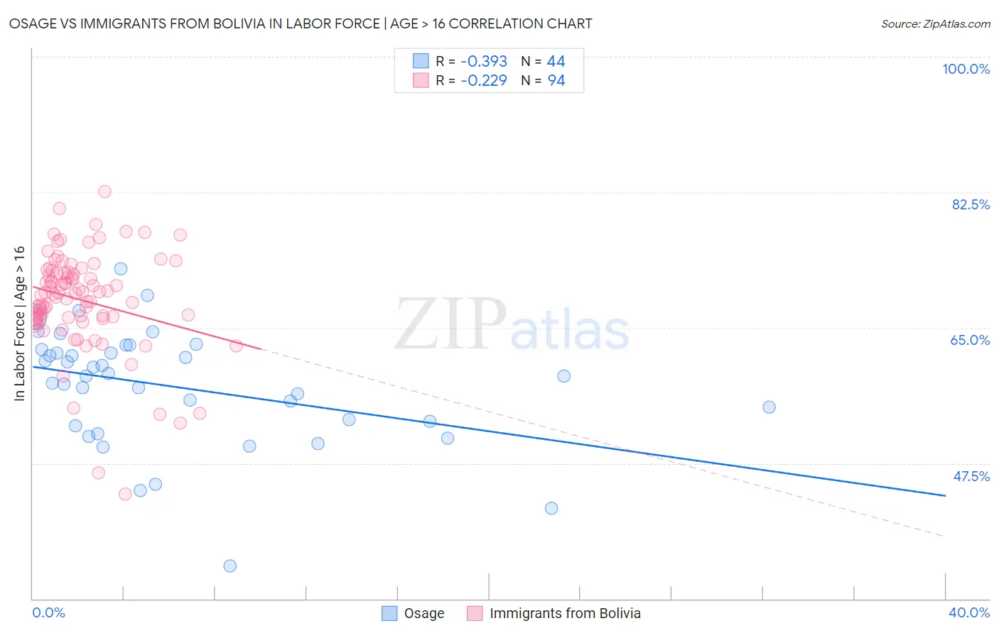 Osage vs Immigrants from Bolivia In Labor Force | Age > 16