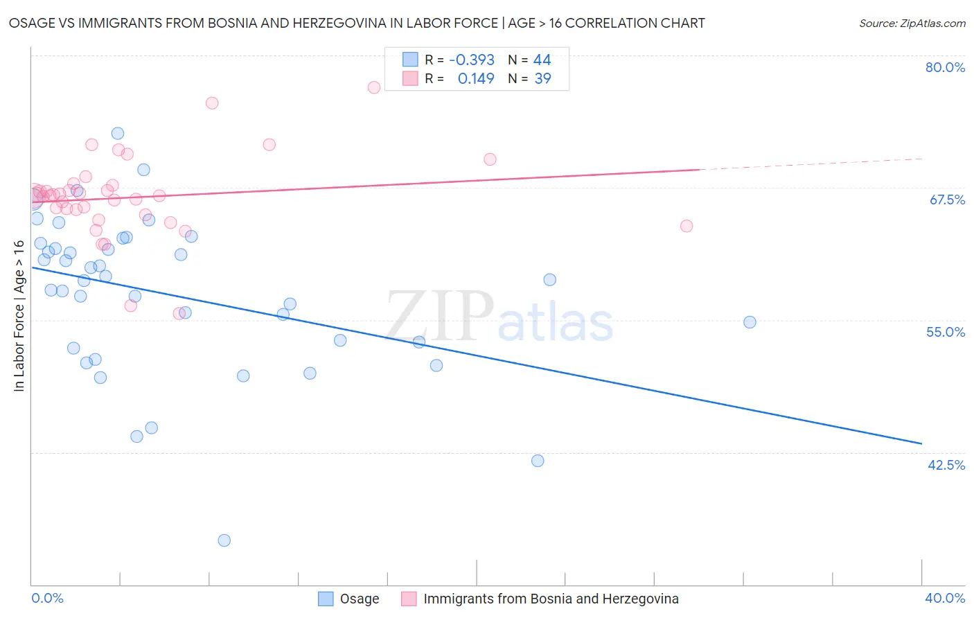 Osage vs Immigrants from Bosnia and Herzegovina In Labor Force | Age > 16