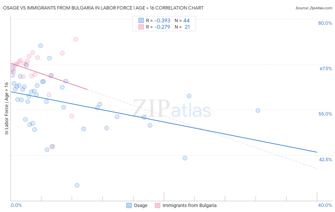 Osage vs Immigrants from Bulgaria In Labor Force | Age > 16
